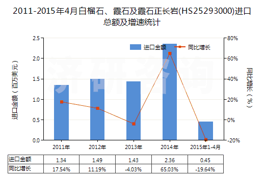 2011-2015年4月白榴石、霞石及霞石正長巖(HS25293000)進口總額及增速統(tǒng)計